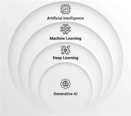 Are LLMs Generative AI: Exploring the Boundaries of Artificial Creativity