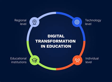 What is Digital Transformation in Education: A Journey Through the Looking Glass of Learning